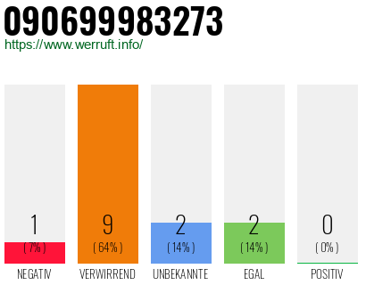 Rufnummer 090699983273 Telefonnummer 090699983273