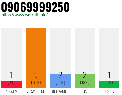 Rufnummer 09069999250 Telefonnummer 09069999250