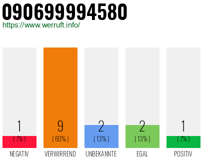 Rufnummer 090699994580 Telefonnummer 090699994580