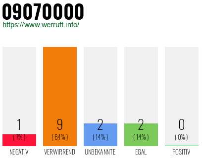 Rufnummer 09070000 Telefonnummer 09070000