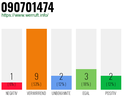 Telefonnummer 090701474