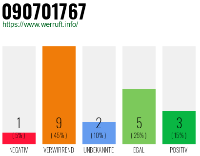 Rufnummer 090701767 Telefonnummer 090701767