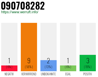 Rufnummer 090708282 Telefonnummer 090708282