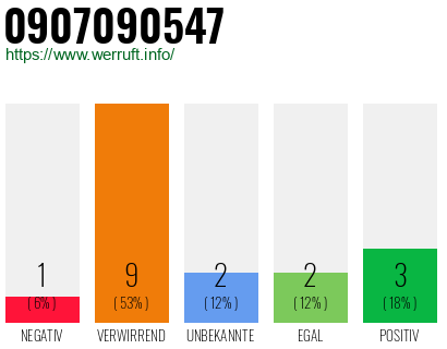 Rufnummer 0907090547 Telefonnummer 0907090547