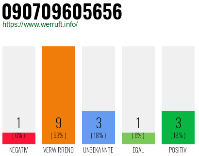 Rufnummer 090709605656 Telefonnummer 090709605656