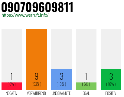 Rufnummer 090709609811 Telefonnummer 090709609811
