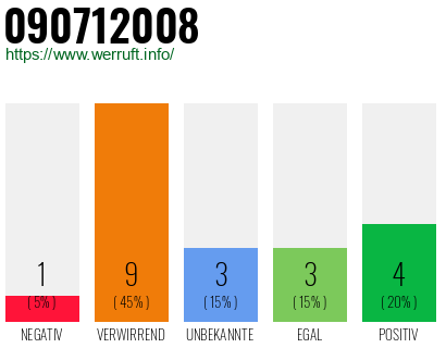 Rufnummer 090712008 Telefonnummer 090712008