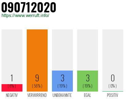 Rufnummer 090712020 Telefonnummer 090712020