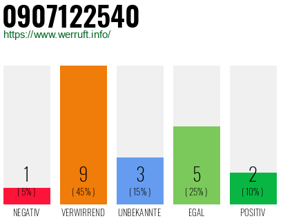 Rufnummer 0907122540 Telefonnummer 0907122540