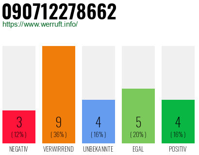 Rufnummer 090712278662 Telefonnummer 090712278662