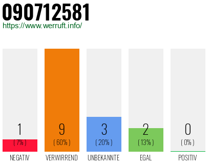 Rufnummer 090712581 Telefonnummer 090712581
