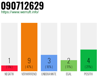 Rufnummer 090712629 Telefonnummer 090712629