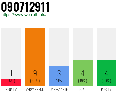 Rufnummer 090712911 Telefonnummer 090712911