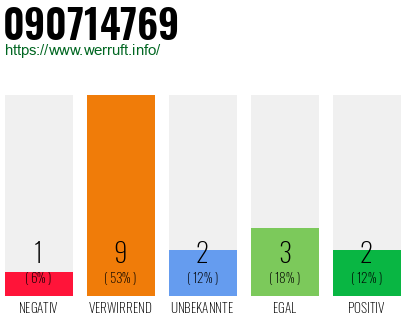 Rufnummer 090714769 Telefonnummer 090714769