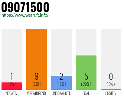 Rufnummer 09071500 Telefonnummer 09071500