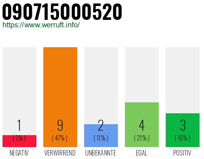 Rufnummer 090715000520 Telefonnummer 090715000520