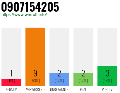Rufnummer 0907154205 Telefonnummer 0907154205