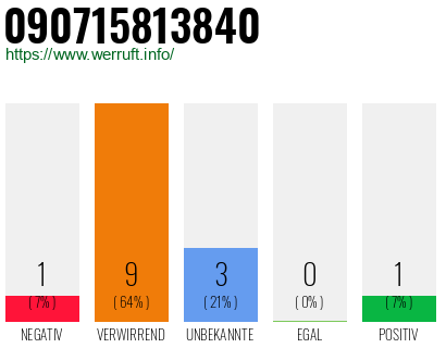 Rufnummer 090715813840 Telefonnummer 090715813840
