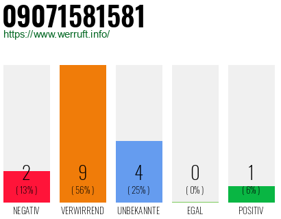 Rufnummer 09071581581 Telefonnummer 09071581581
