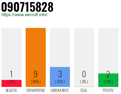 Rufnummer 090715828 Telefonnummer 090715828