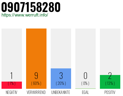 Rufnummer 0907158280 Telefonnummer 0907158280