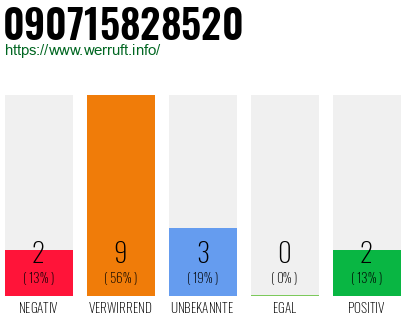 Rufnummer 090715828520 Telefonnummer 090715828520