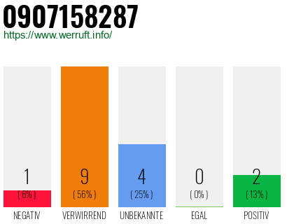 Rufnummer 0907158287 Telefonnummer 0907158287