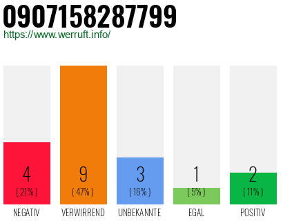 Rufnummer 0907158287799 Telefonnummer 0907158287799