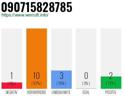 Rufnummer 090715828785 Telefonnummer 090715828785