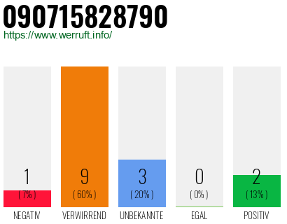 Rufnummer 090715828790 Telefonnummer 090715828790
