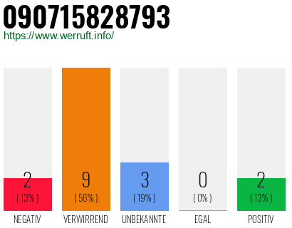 Rufnummer 090715828793 Telefonnummer 090715828793