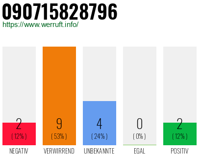 Rufnummer 090715828796 Telefonnummer 090715828796