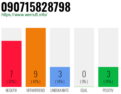 Rufnummer 090715828798 Telefonnummer 090715828798