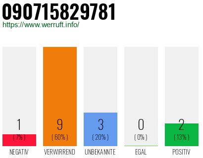 Rufnummer 090715829781 Telefonnummer 090715829781