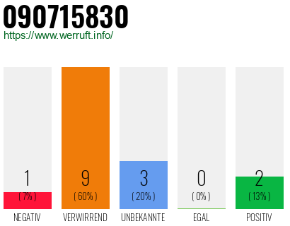 Rufnummer 090715830 Telefonnummer 090715830