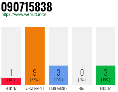Rufnummer 090715838 Telefonnummer 090715838