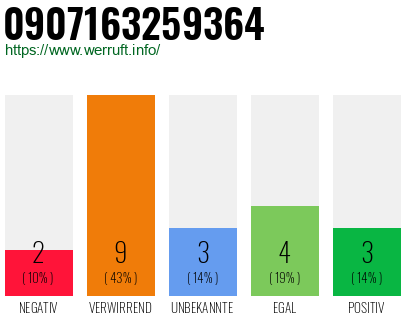 Rufnummer 0907163259364 Telefonnummer 0907163259364