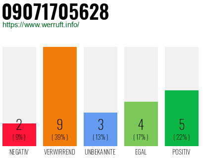 Rufnummer 09071705628 Telefonnummer 09071705628