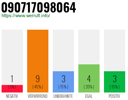 Rufnummer 090717098064 Telefonnummer 090717098064