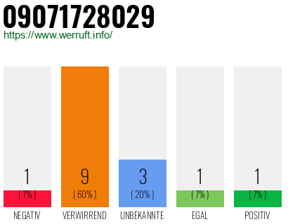 Rufnummer 09071728029 Telefonnummer 09071728029
