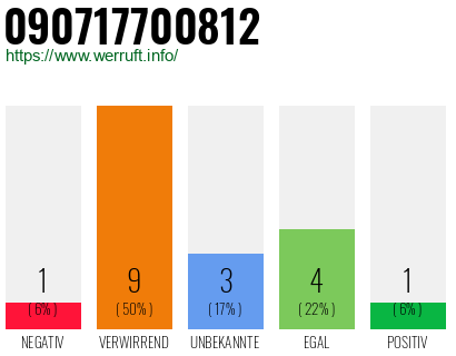 Rufnummer 090717700812 Telefonnummer 090717700812