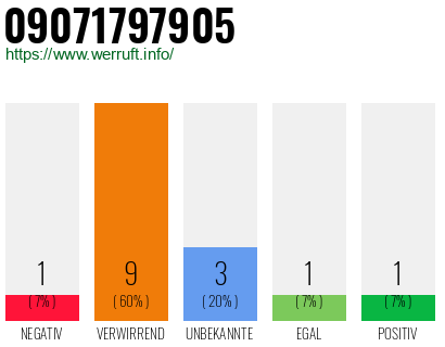 Rufnummer 09071797905 Telefonnummer 09071797905