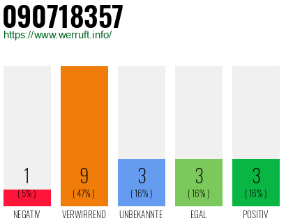 Rufnummer 090718357 Telefonnummer 090718357