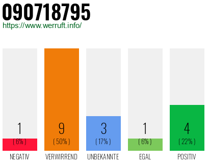 Rufnummer 090718795 Telefonnummer 090718795