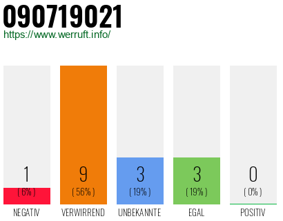 Rufnummer 090719021 Telefonnummer 090719021