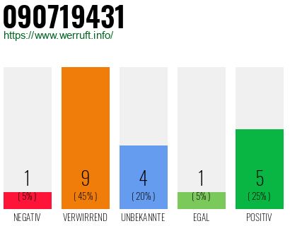 Rufnummer 090719431 Telefonnummer 090719431