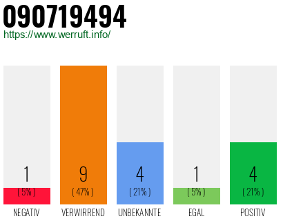 Rufnummer 090719494 Telefonnummer 090719494