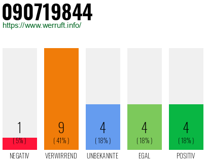 Rufnummer 090719844 Telefonnummer 090719844