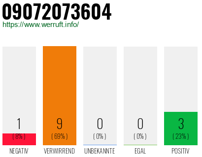 Rufnummer 09072073604 Telefonnummer 09072073604