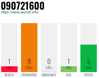 Rufnummer 090721600 Telefonnummer 090721600